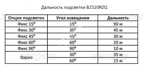 Beward B2530RZQ (2.7-13.5 мм) Видеокамера IP
