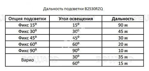 Beward B2530RZQ (2.7-13.5 мм) Видеокамера IP